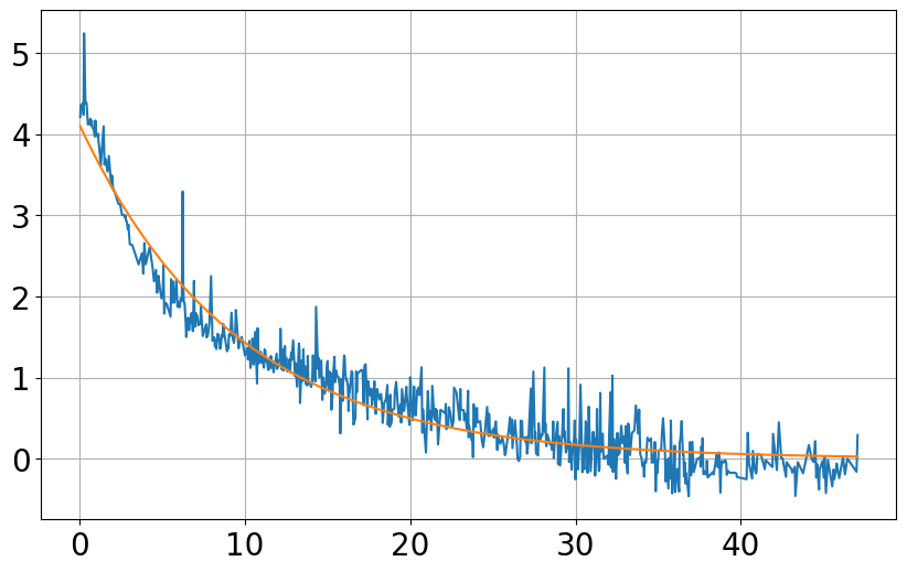 Graphik einer Frequenzabweichung über der Zeit. Die Frequenzabweichung beginnt bei etwa 5 Hz. Nach etwa 10 Minuten ist sie auf 1,5 Hz abgesunken, nach 20 auf etwas unter 1 Hz, nach etwa 40 Minuten bleibt nur noch Frequenzrauschen von etwa ±0,5 Hz. Die Kurve zeigt die ganze Zeit ein Rauschen von etwa ±0,7 Hz. Eine zweite Kurve zeigt das Warmlaufen als exponentiell abfallenden, geglätteten Verlauf.