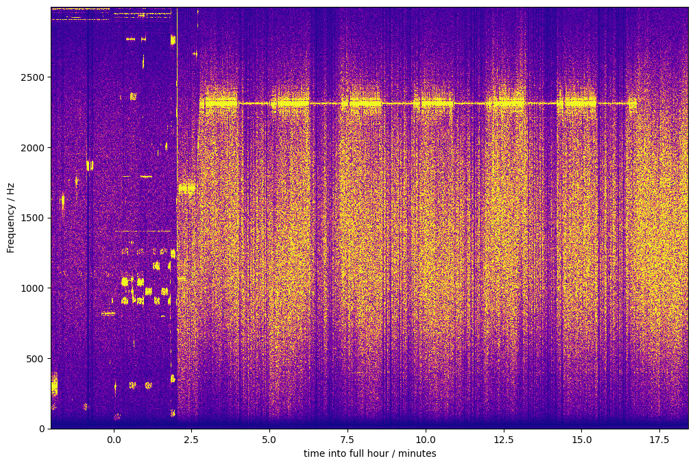 Here is a waterfall of the entire recording I did.