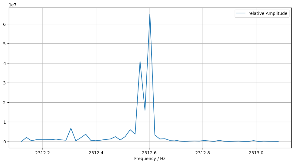 A periodogram of most of one 60s carrier.