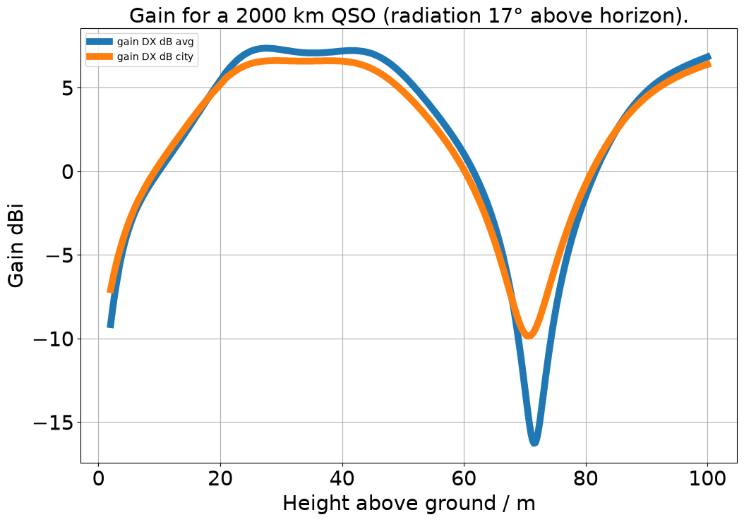 Two graphs. For numerical data, see below.