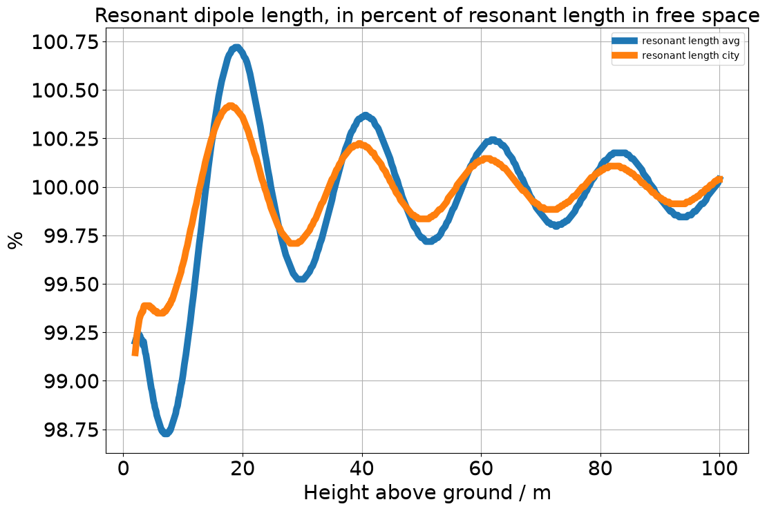 Tow graphs. For numerical data, see below.