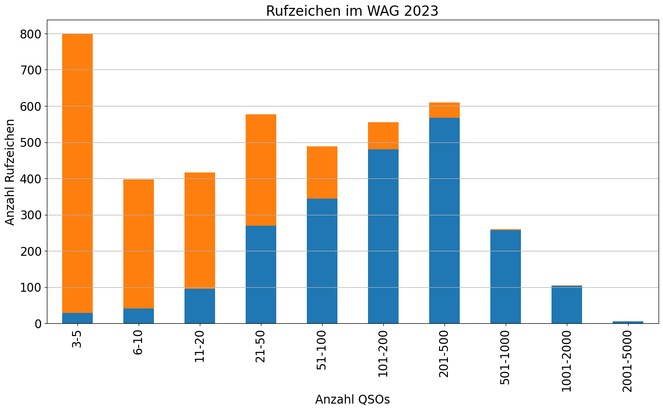 Eine Balkengraphik, die folgende Daten zeigt:
 798 Stationen, die in 3-5        QSOs auftauchen:  29 gaben ein Log ab, 769 nicht.
 397 Stationen, die in 6-10       QSOs auftauchen:  41 gaben ein Log ab, 356 nicht.
 417 Stationen, die in 11-20      QSOs auftauchen:  95 gaben ein Log ab, 322 nicht.
 577 Stationen, die in 21-50      QSOs auftauchen: 269 gaben ein Log ab, 308 nicht.
 488 Stationen, die in 51-100     QSOs auftauchen: 344 gaben ein Log ab, 144 nicht.
 555 Stationen, die in 101-200    QSOs auftauchen: 480 gaben ein Log ab,  75 nicht.
 610 Stationen, die in 201-500    QSOs auftauchen: 568 gaben ein Log ab,  42 nicht.
 260 Stationen, die in 501-1000   QSOs auftauchen: 257 gaben ein Log ab,   3 nicht.
 105 Stationen, die in 1001-2000  QSOs auftauchen: 104 gaben ein Log ab,   1 nicht.
   6 Stationen, die in 2001-5000  QSOs auftauchen:   6 gaben ein Log ab,   0 nicht.
